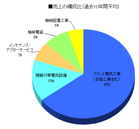 売上の構成比